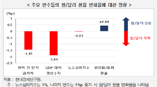 주요 변수들의 원·달러 환율 변화율에 대한 영향 <자료:현대경제연구원>